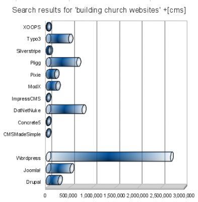 Building church websites +cms